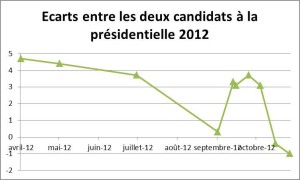 Ecart entre les deux candidats a la présidentielle americaine 2012